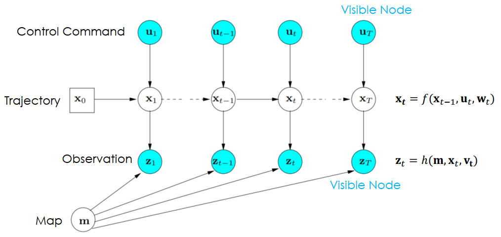 SLAM Probability Graphical Model