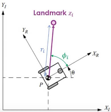 EKF-SLAM observation model