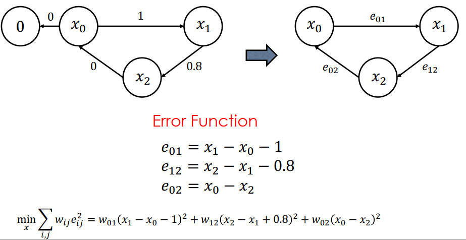 Graph Optimization