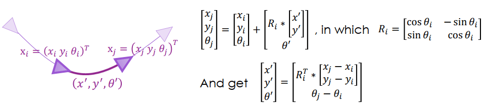 Graph Optimization for 2D