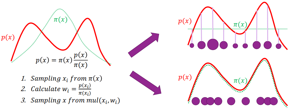 Importance Sampling