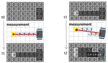 Occupancy Grid Map Algorithm