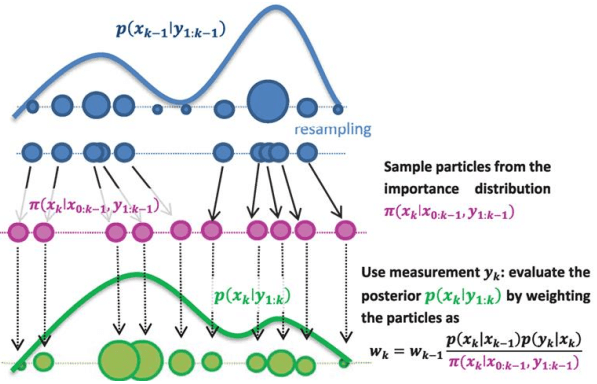 Sequential Importance Resampling