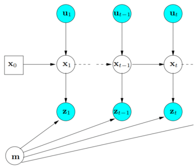 Sequential Importance Sampling