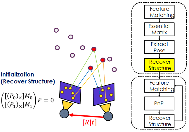 SfM SLAM Process 3