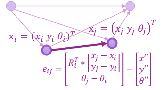 Graph Optimization for 2D Error