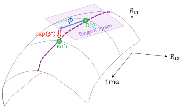 Lie Group vs. Lie Algebra